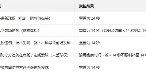 开云登录网址入口-活塞快攻被吹停，福斯特到底有没有误判？一文带你了解24秒规则
