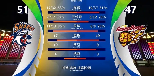 开云线上入口-CBA俱乐部杯：弗格18分&amp;amp;amp;黄明依10分，上海半场51-47领先广东